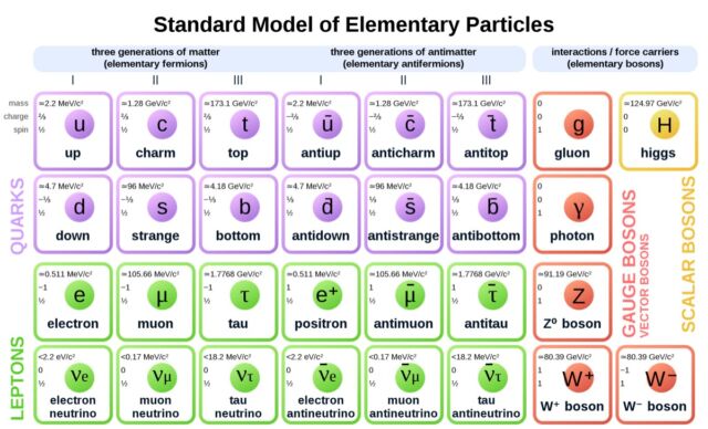 Modello standard per particelle elementari, incluse le antiparticelle.
