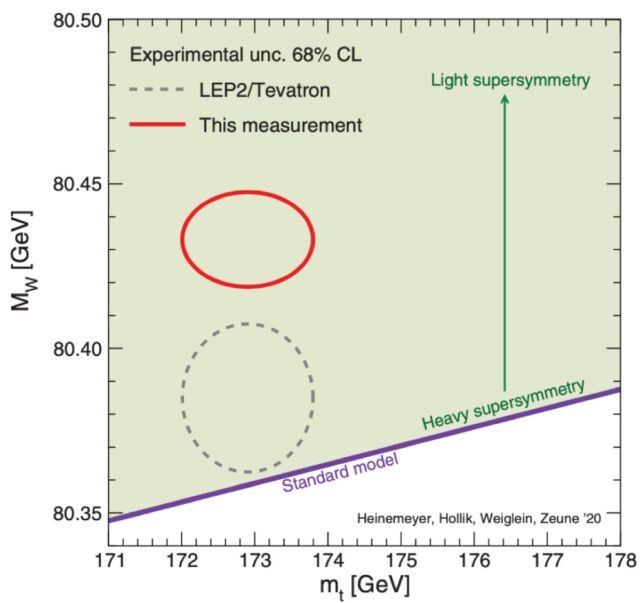 Misure sperimentali e previsioni teoriche della massa del bosone W.