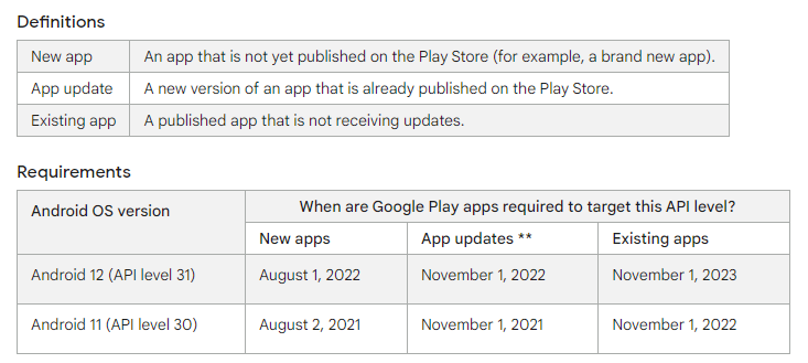 Entro novembre 2022, Android 11 avrà due anni, quindi le app destinate a questo sistema operativo saranno nascoste dal Play Store.