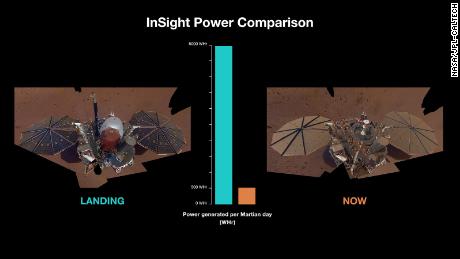 Questo grafico mostra la differenza dell'alimentatore InSight nel 2018 (a sinistra) rispetto a quello attuale (a destra) a causa dell'accumulo di polvere e della riduzione della luce solare.