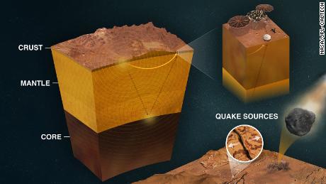 I segnali sismici provenienti dalle paludi che attraversano il materiale hanno rivelato di più sulla crosta, il mantello e il nucleo di Marte. 