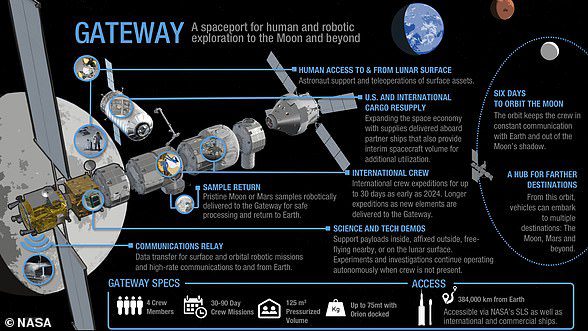 Nella foto: un diagramma schematico della stazione spaziale proposta per il Lunar Gateway