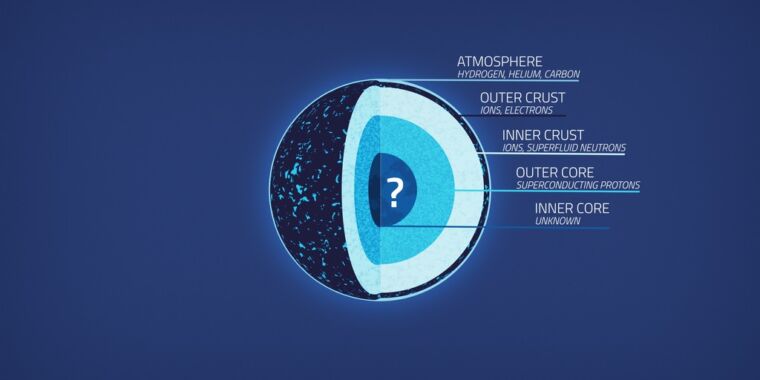 Fissare nuovi limiti all'interno delle stelle di neutroni
