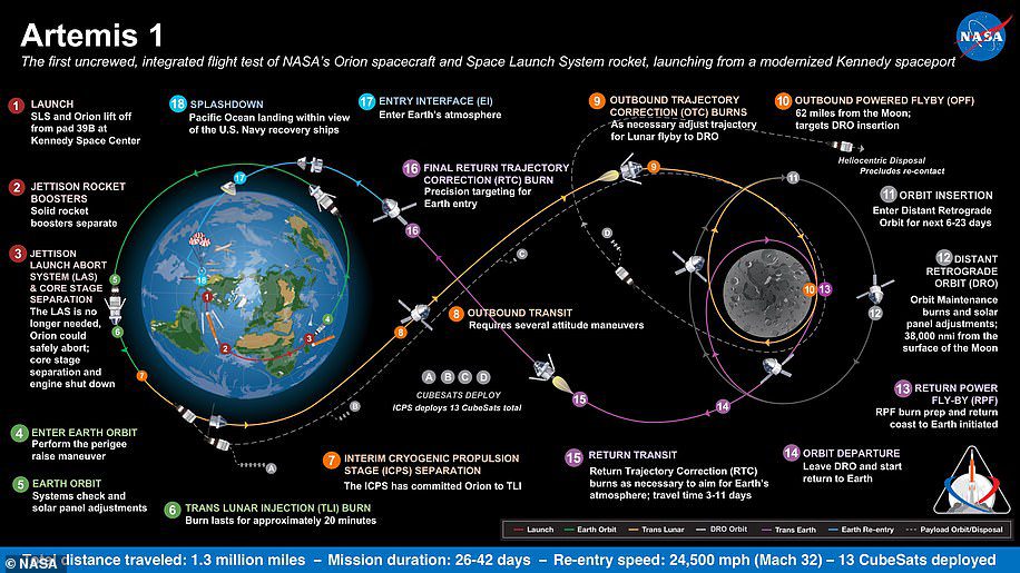 Artemis 1, precedentemente nota come Exploration Mission-1, è la prima di una serie di missioni sempre più complesse che consentiranno agli umani di esplorare la Luna e Marte.  Questo grafico mostra le diverse fasi dell'attività