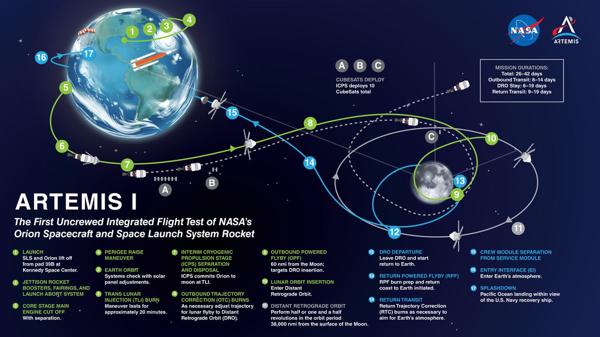 Diagramma che mostra la traiettoria di volo della missione Artemis I in orbita attorno alla Terra e alla Luna.