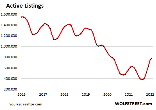 Problemi di bolla immobiliare: i prezzi delle case sono scesi del 3,5%, il calo mensile più grande da gennaio 2016. Le vendite sono ulteriormente diminuite, già ai livelli di chiusura.  Le liste attive salgono di più
