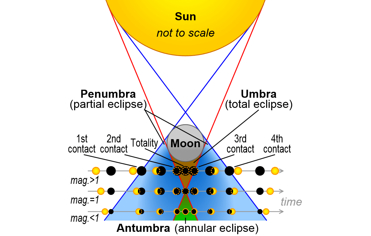 Diagramma che mostra i tre diversi tipi di eclissi solari e come si verificano.